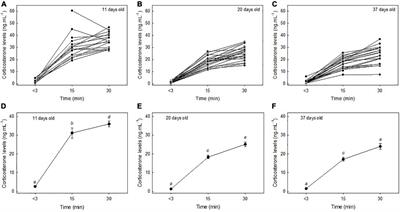 Ontogeny and individual heterogeneity of the corticosterone stress response in a wild altricial seabird, the snow petrel (Pagodroma nivea)